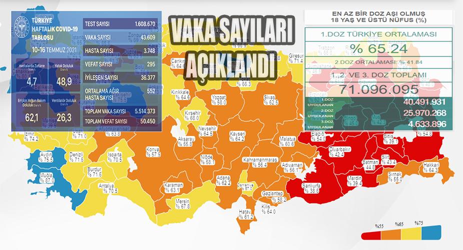 KORONAVİRÜS VAKA SAYILARI AÇIKLANDI