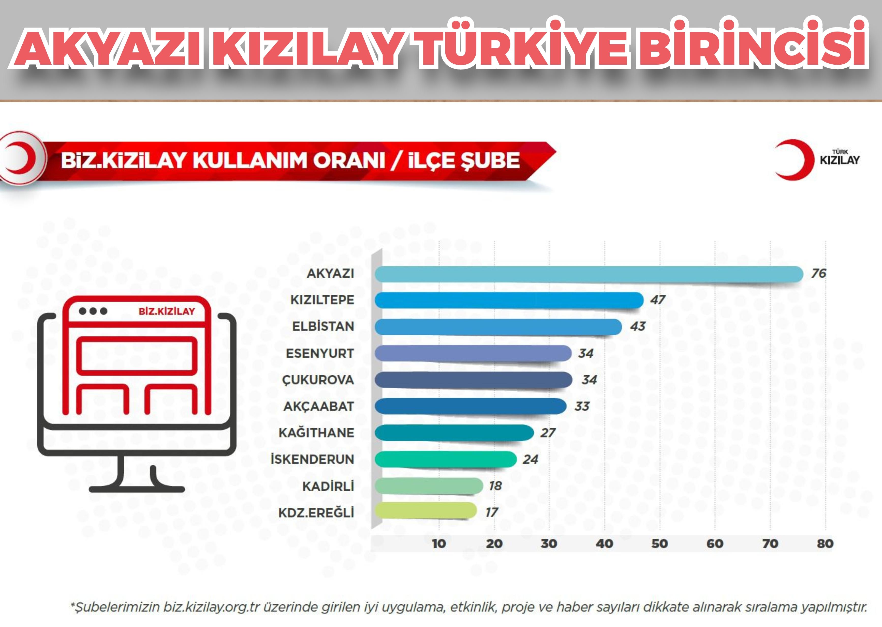 AKYAZI KIZILAY TÜRKİYE BİRİNCİSİ 